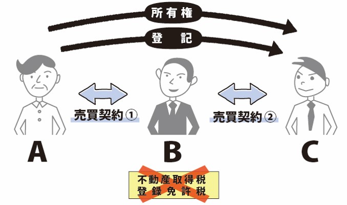 直接移転売買とは | 司法書士法人・行政書士法人ひびきグループ｜名駅 